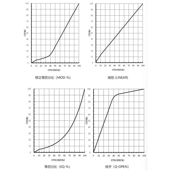 V100-SGH Series High Pressure Single Seated Angle Control Valve (Various trim types)