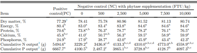 Phytase 5000u/G 10000ftu Powder