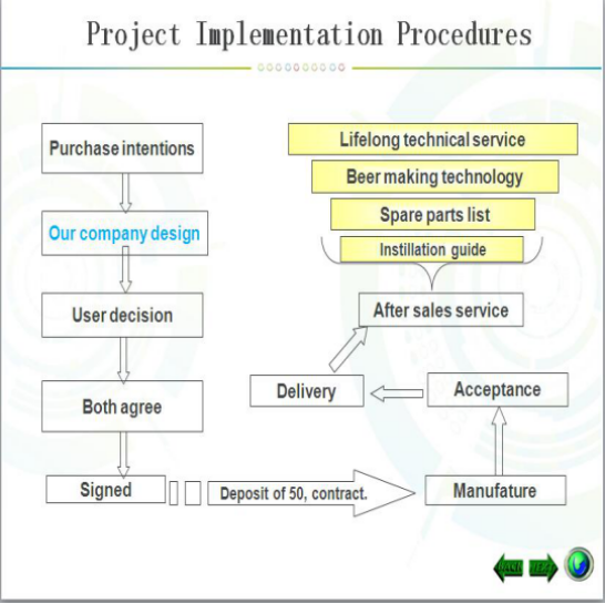 Оборудование пивоваренного завода электрических или огня прямой наводки пара топления и/система на длинная жизнь