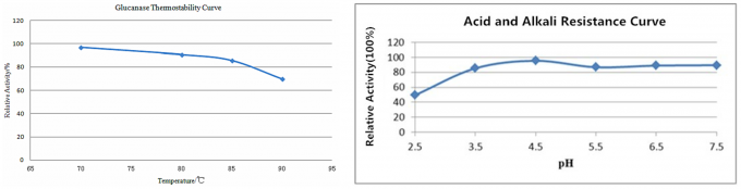 Habio Feed Grade Beta Glucanase 99% Purity Beta Glucanase Powder