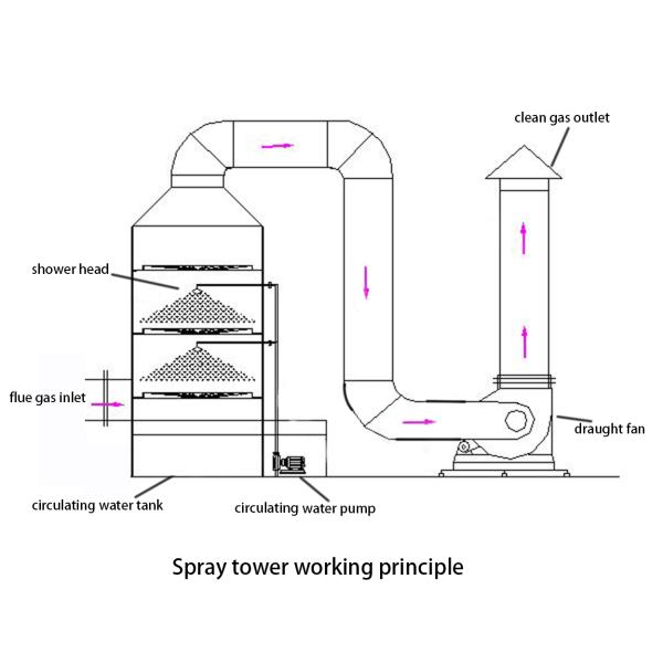 20000-25000 м3/ч воздушный поток распылитель выхлопных газов адсорбции колонны башни для промышленного