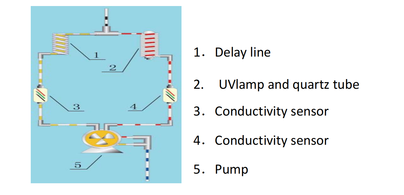 Portable TOC Analyzer Total Organic Carbon Analyzer For Environmental Testing