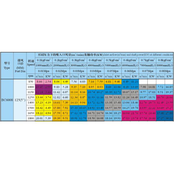850-1800 ventilador de alta pressão das raizes do RPM para o tratamento da água e o transporte do alimento