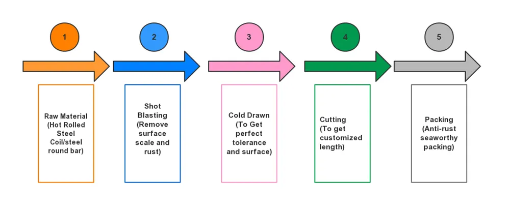 SAE1045 Round Rod Carbon Steel Cold Drawn Hex / Round / Flat Bar