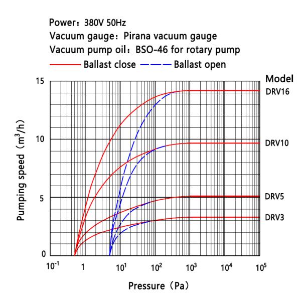 Одиночная фаза 0.55КВ смазала скорость этапа 16 КБМ/х роторного вакуумного насоса лопасти двойную