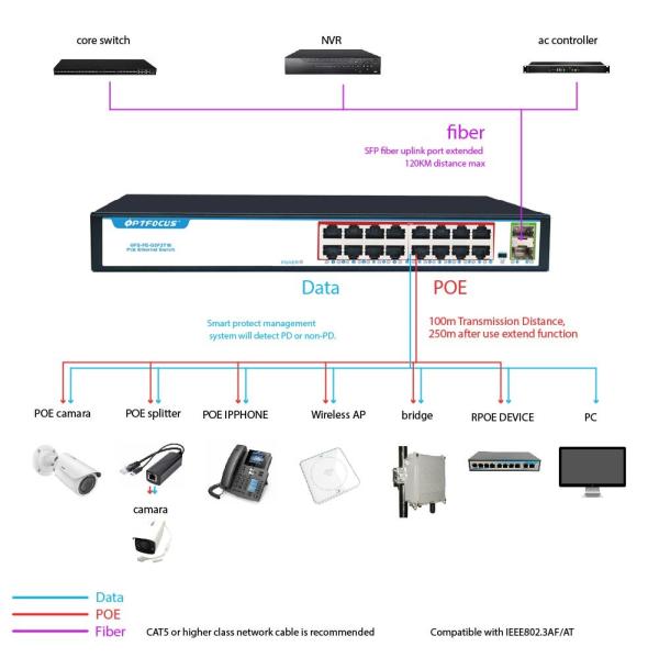 16 Port PoE Network Switch 16x10/100/1000mbps POE Port 2x1000mbps SFP UP Link Port