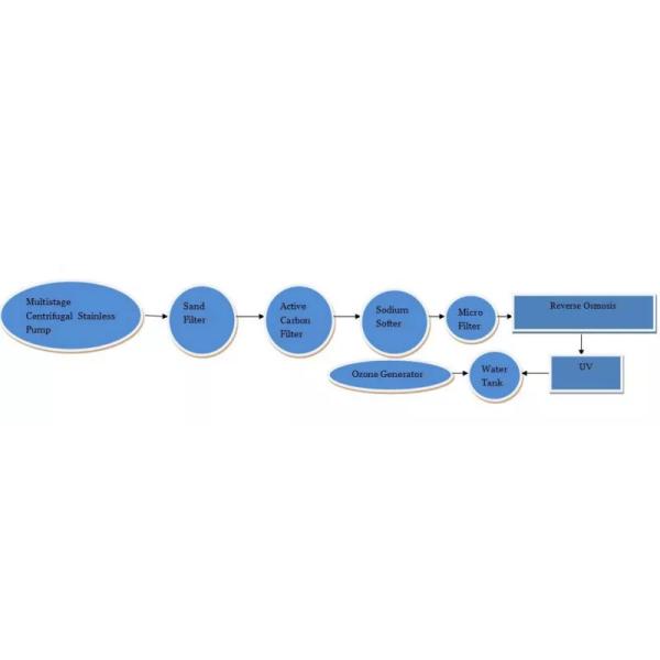 5000LPH Commercial Reverse Osmosis Water Filter System Pressure Vessel Purification Process RO Treatment Plant