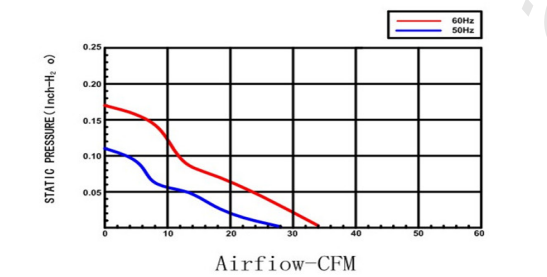 2 . 3W Industrial Axial Fans / Metal Frame Vane Axial Fan 80mm X 80mm X 38mm