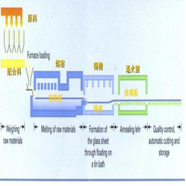 Customizable Clear Float Glass 380V Float Glass Production Line with Tin Bath Forming