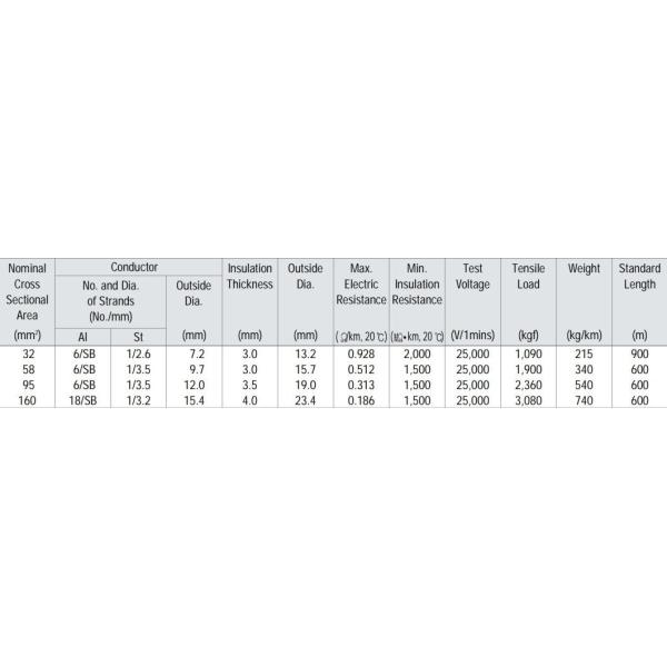 Cables aislantes resistentes a la intemperie reforzados con conductor de acero de aluminio para gastos aéreos