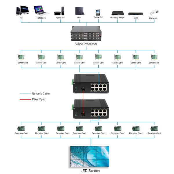 Convertisseur de fibres de l'écran LED avec 1 port SFP+ à fibres de 10G + 8 ports Ethernet RJ45 à 10/100/1000M
