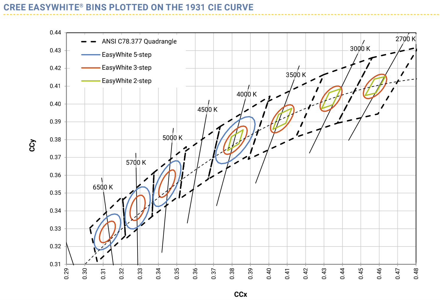 СИД CXB3590 36V 3000K 3500K CRI80 УДАРА 93-115W 13000LM