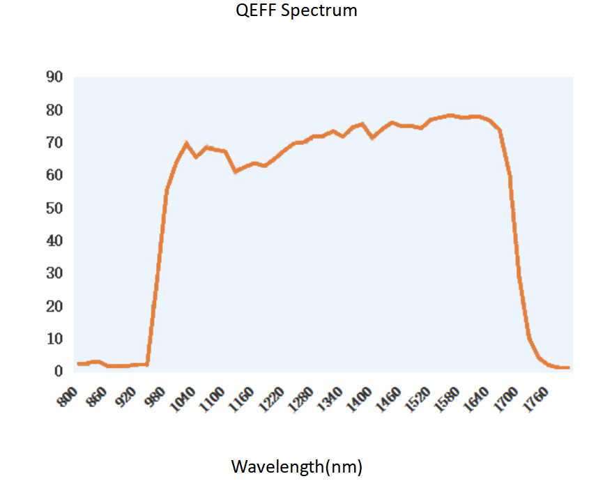 640×512 15μm TEC Cooled SWIR InGaAs Camera 1000fps Full 4TAP High Bandwidth Camera Link GS-SW64017151000KS-C-CL2