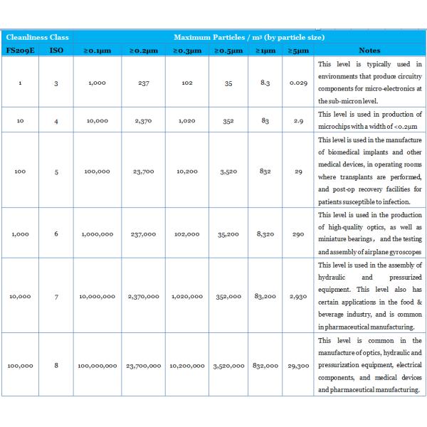 LCJ Electronic Lock Dust Free Clean Room 209E Sterile Clean Room