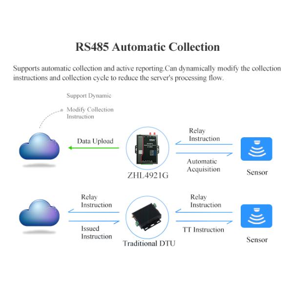 Rs485 к слоту SIM-карты маршрутизатора ворот 4g Lte Mqtt маршрутизатора LTE промышленному Iot