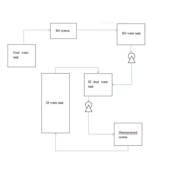 2000LPH RO and Demineralized Water System For Wash Profiles Aluminum