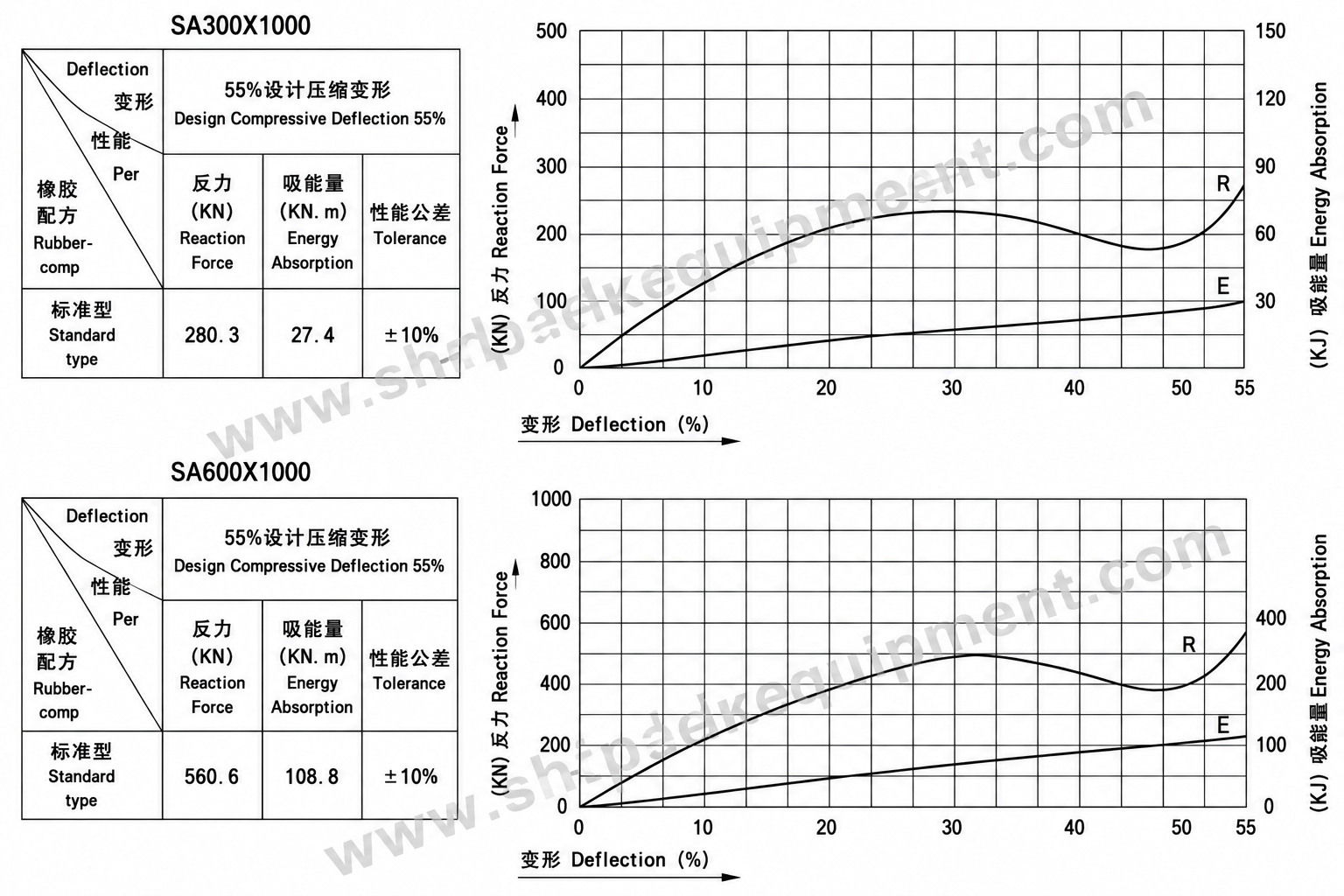 Super Arch Rubber Fender for Ports and Marine Terminals