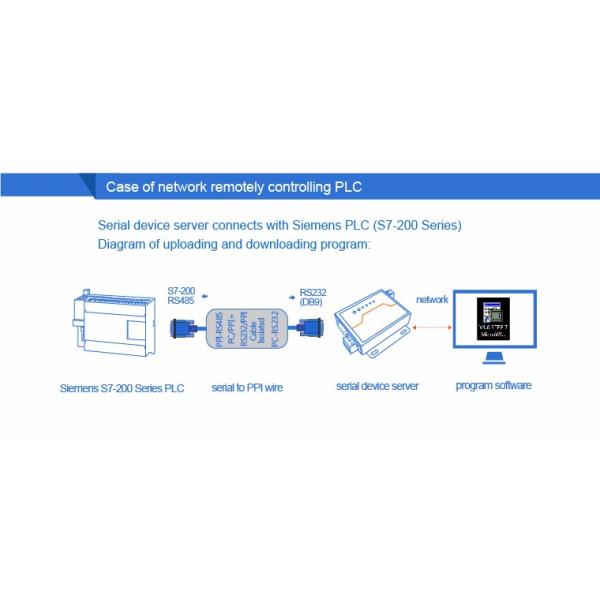 PUSR USR- N510 Industrial Modbus Gateway Serial RS232 RS485 RS422 To Ethernet Converter With AT Command Function IoT Device