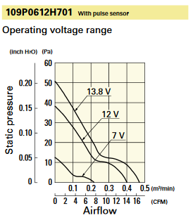 Вентилятор мотора DC Sanyo Denki тахометра 12V 109P0612H701 60x15mm