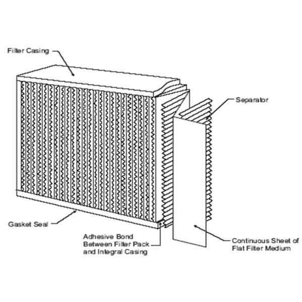 High Temperature Resistant HEPA Filter Box 0.035mm Aluminum Foil