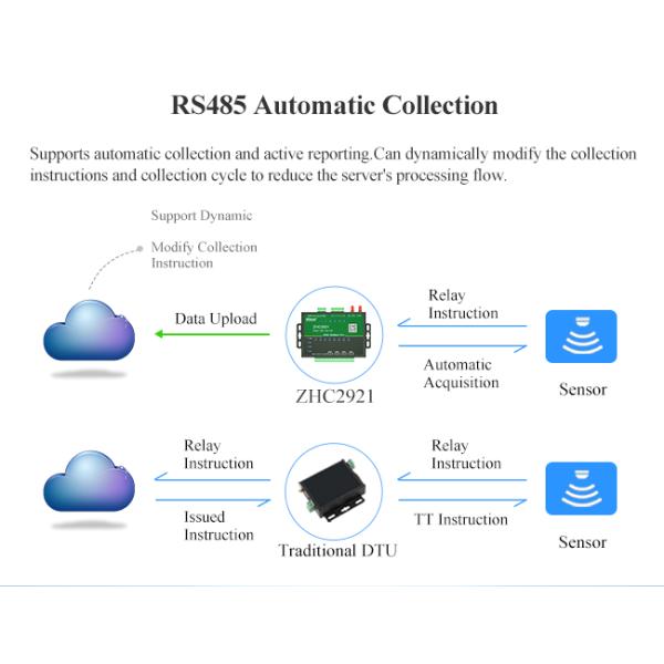 2G IOT Wireless Cellular Modem Multi Purpose Cellular Data Transfer Unit