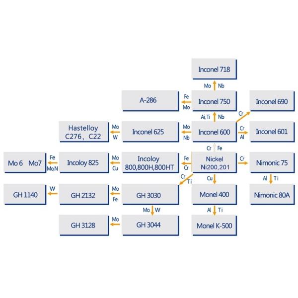 Tubo sin costura de aleación de níquel-hierro-cromo ASTM B407 UNS N08810 (800H)