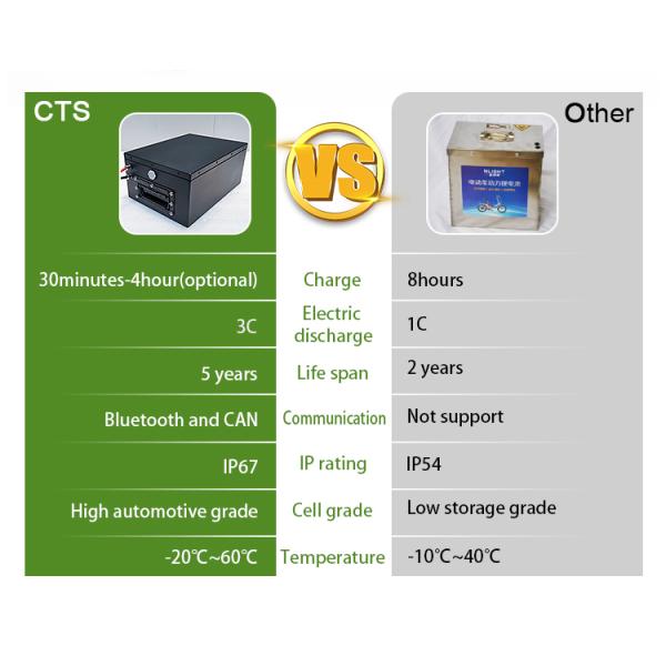 Электрический блок батарей 10ah 40Ah 50Ah 60Ah 100Ah вольта Lifepo4 иона 72 лития велосипеда