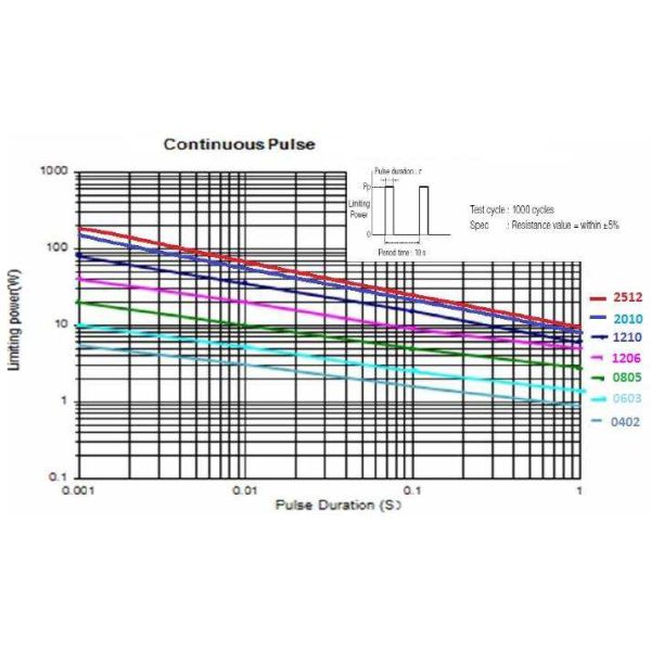 Precision Pulse Thick Film Chip Resistor TE Connectivity CRGP0603F4K7 Suitable for Wave and Reflow Soldering