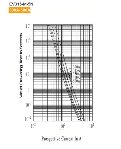 300A 315A 350A 400A 500A 500VDC Electric Vehicle Fuse for Charging Pile EV-315M-5NB
