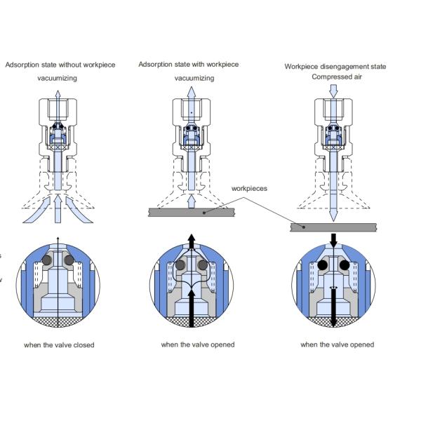 Клапан P2V вакуума логически совмещенный с чашкой всасывания вакуума для регуляции Workpieces