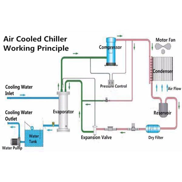 PID Control Compressed Air Chiller , Industrial Cooling Systems Chillers 