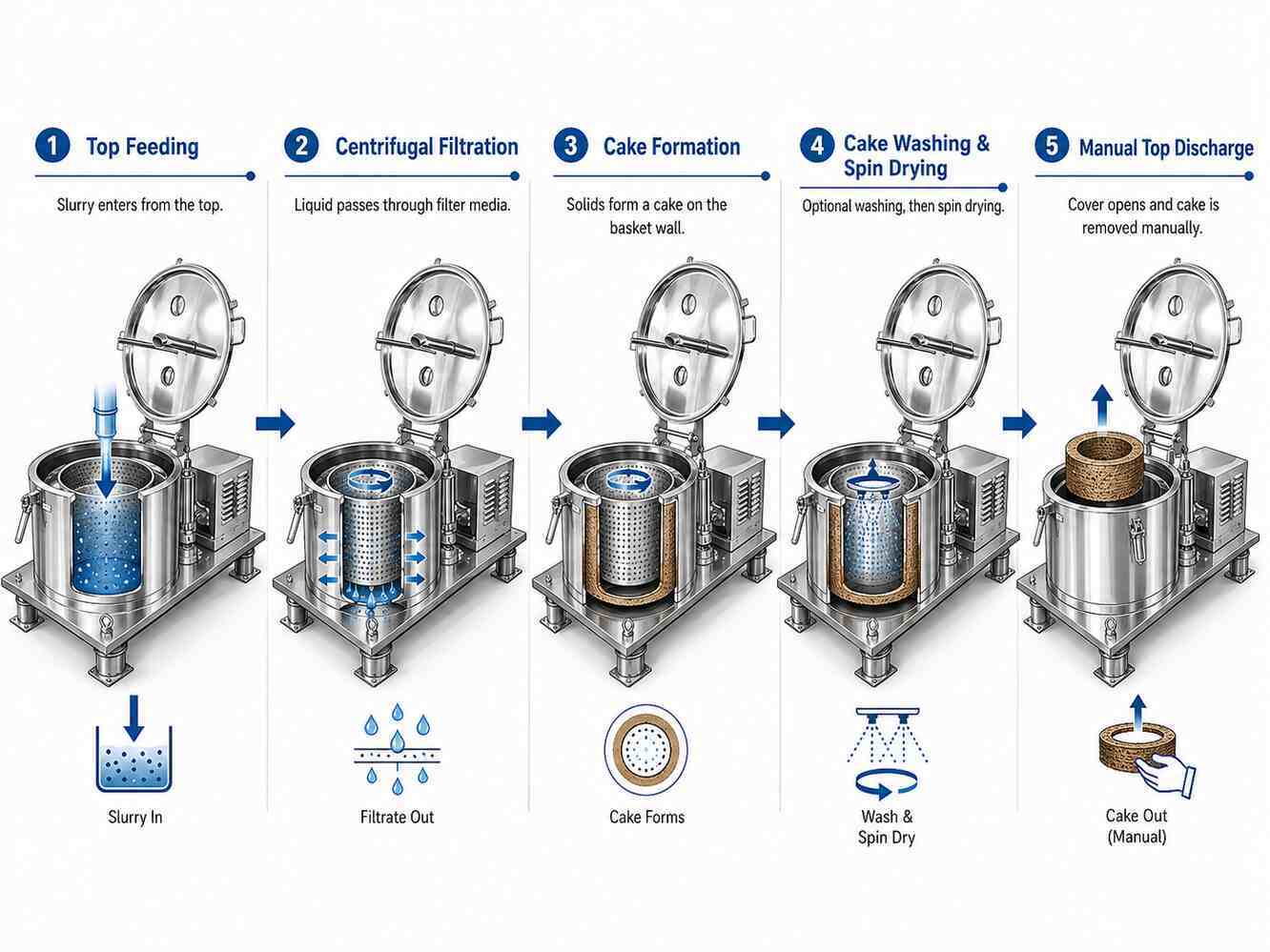 Top Discharge Basket Centrifuge for Crystal and Granule Filtration