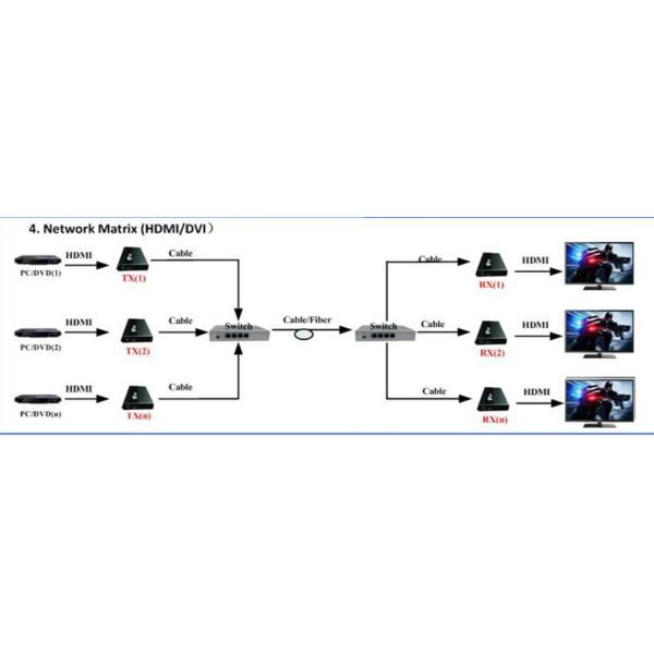 наполнитель 1080P 4K Kvm HDMI DVI с расстоянием USB 20km на волокне ST FC SC