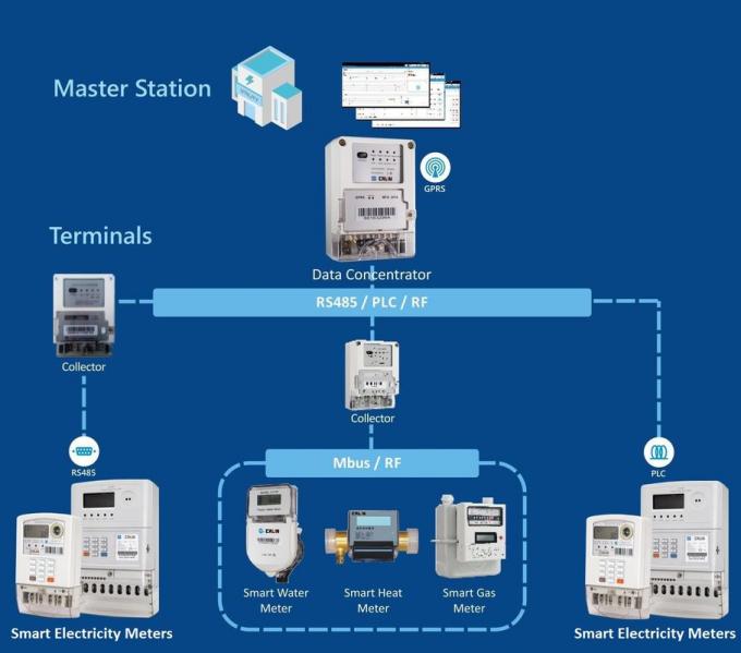 Рельс Din IP54 установил одиночную фазу Kwh измеряет Programmable предел нагрузки