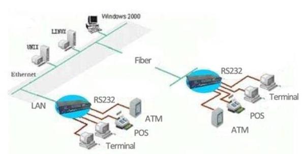 RS422 Convertisseur série à fibre/Ethernet