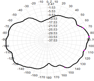Passive Gnss Antenna Gps 1561MHz 1575.42 MHz 1602MHz 3dBi 16x130