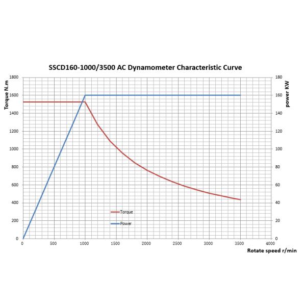 High Power 573Nm AC Dynamometer& Electric Dyno For Diesel Engine Test