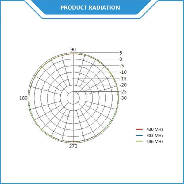 Outdoor 6dBi High Gain UHF RFID Antenna ISM 433MHz Omni Directional Fiberglass Antenna