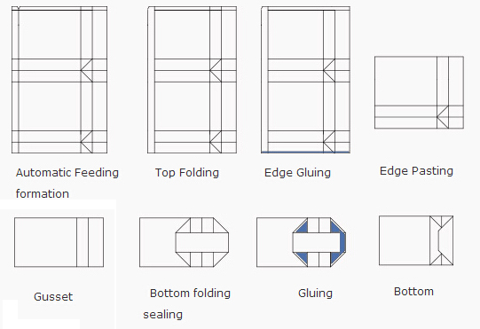 High Speed KFC Food Paper Bag Making Machine Automatic 180 - 430mm Width