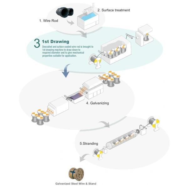 Cable de acero para aeronaves galvanizado de 7X19 Zip Line Kit personalizado para otros servicios de procesamiento en mercados B2B