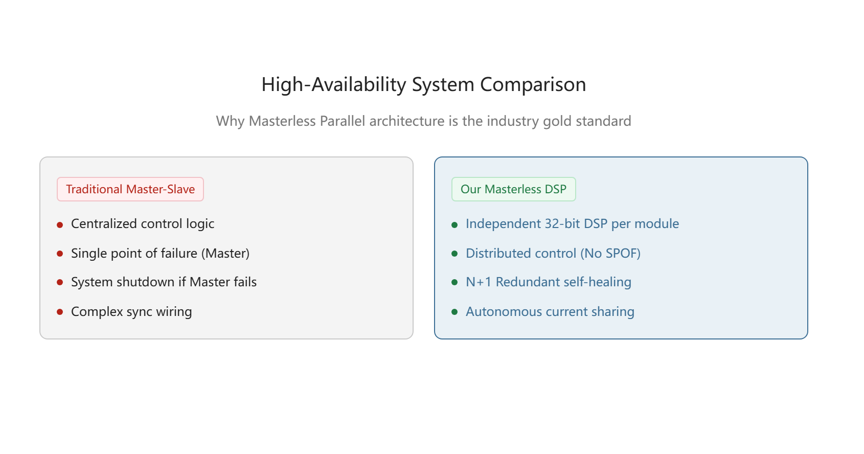 High-Reliability 6KVA Modular Inverter System - 48Vdc to 220Vac Pure Sine Wave for Telecommunications