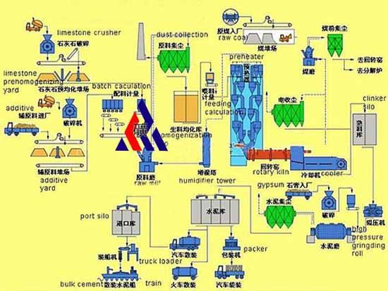 Cement production line turnkey plant