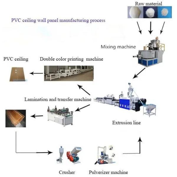 PVC Ceiling Panel Board Building Decoration Materials Extrusion Machine Line