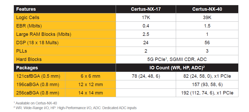 Диаграмма - полупроводник Certus™-NX FPGAs решетки Логика ICs LFD2NX-40-7BG196I Программируемый, вентильная матрица поля Программируемый 500 MHz