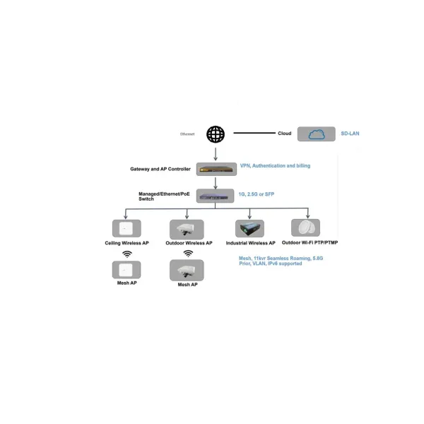 Dual Band, Wi-Fi6 Ceiling Wireless Ap with Mediatek Mt7981 Chipset