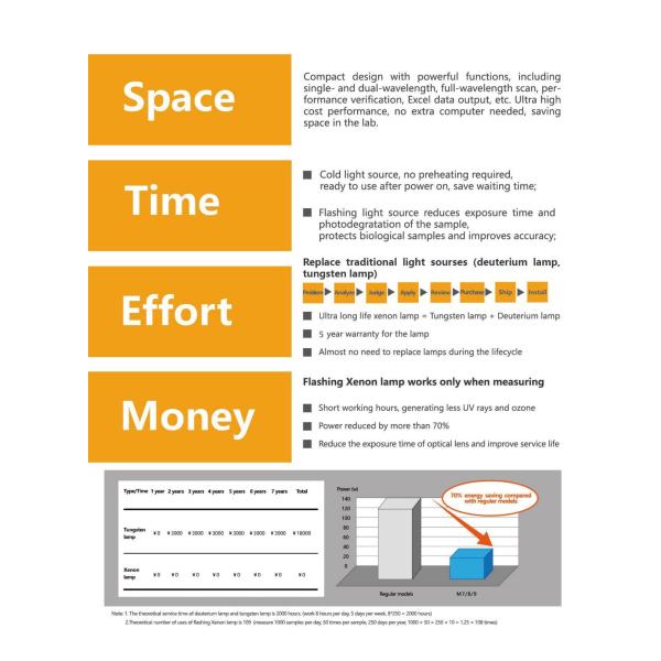 Dual Beam UV-Visible Spectrophotometer BXT-M9 Xenon Lamp