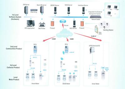 Da leitura de medidor automática de GPRS/PLC solução do sistema AMI para o levantamento de dados/gestão
