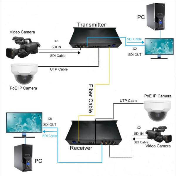 8Ch PoE 6Ch Forward SDI Fiber Optic Extender 2Ch 3G Simplex LC