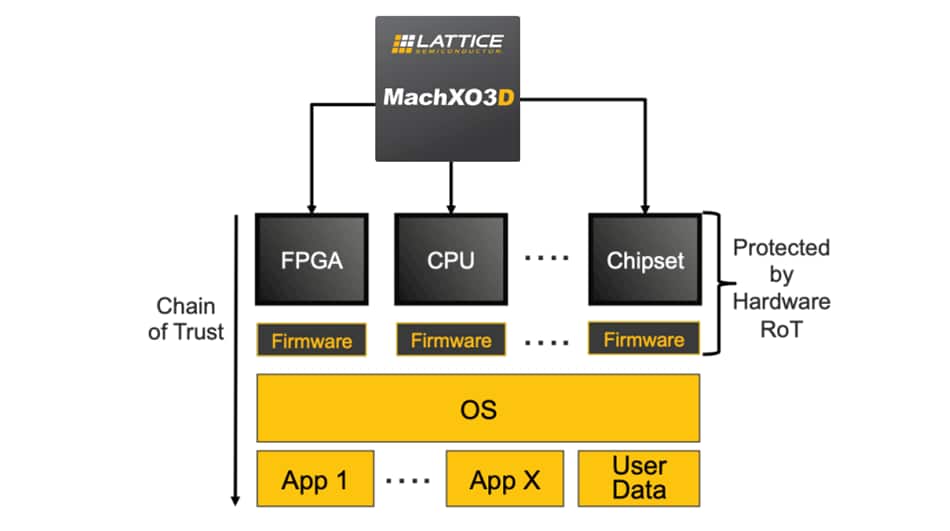 Блок-схема - полупроводник MachXO3D™ FPGAs решетки логика ICs LCMXO3D-4300HC-6SG72C 4300LUTs 2.5V 3.3V Программируемый