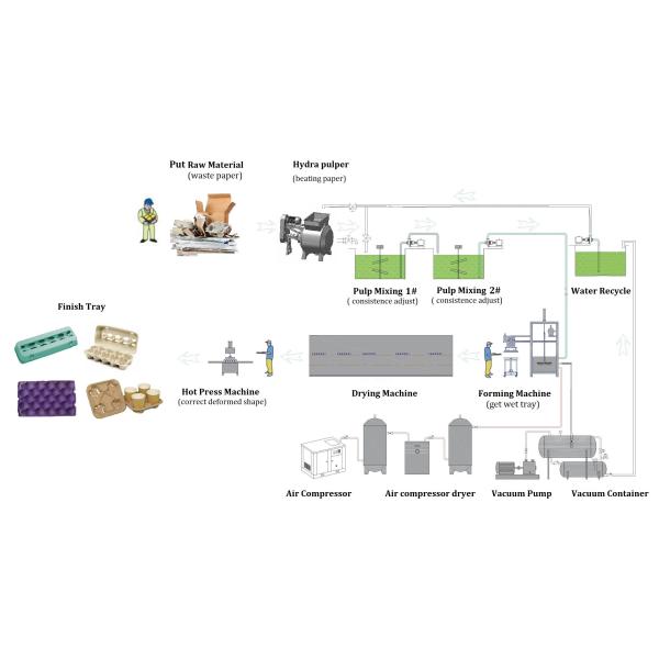 Paper Molded Renewable Egg Box Production Line 1500pcs/hr 100kw